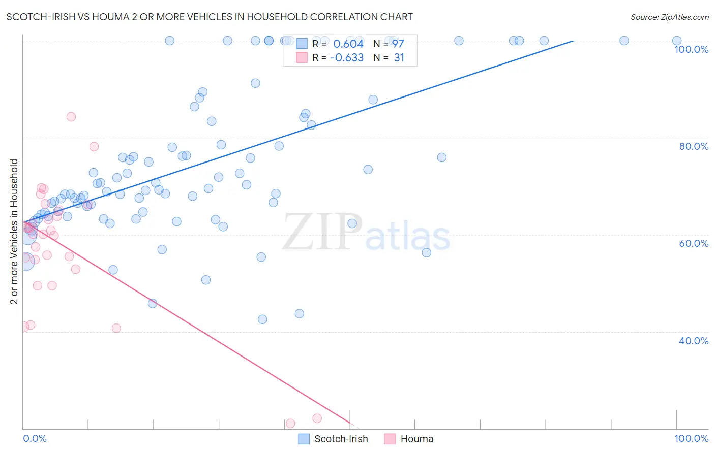 Scotch-Irish vs Houma 2 or more Vehicles in Household