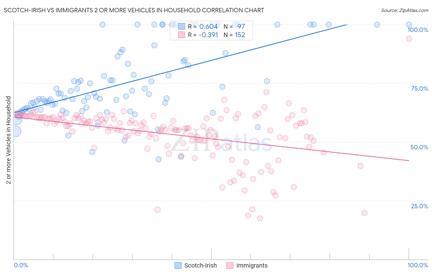Scotch-Irish vs Immigrants 2 or more Vehicles in Household