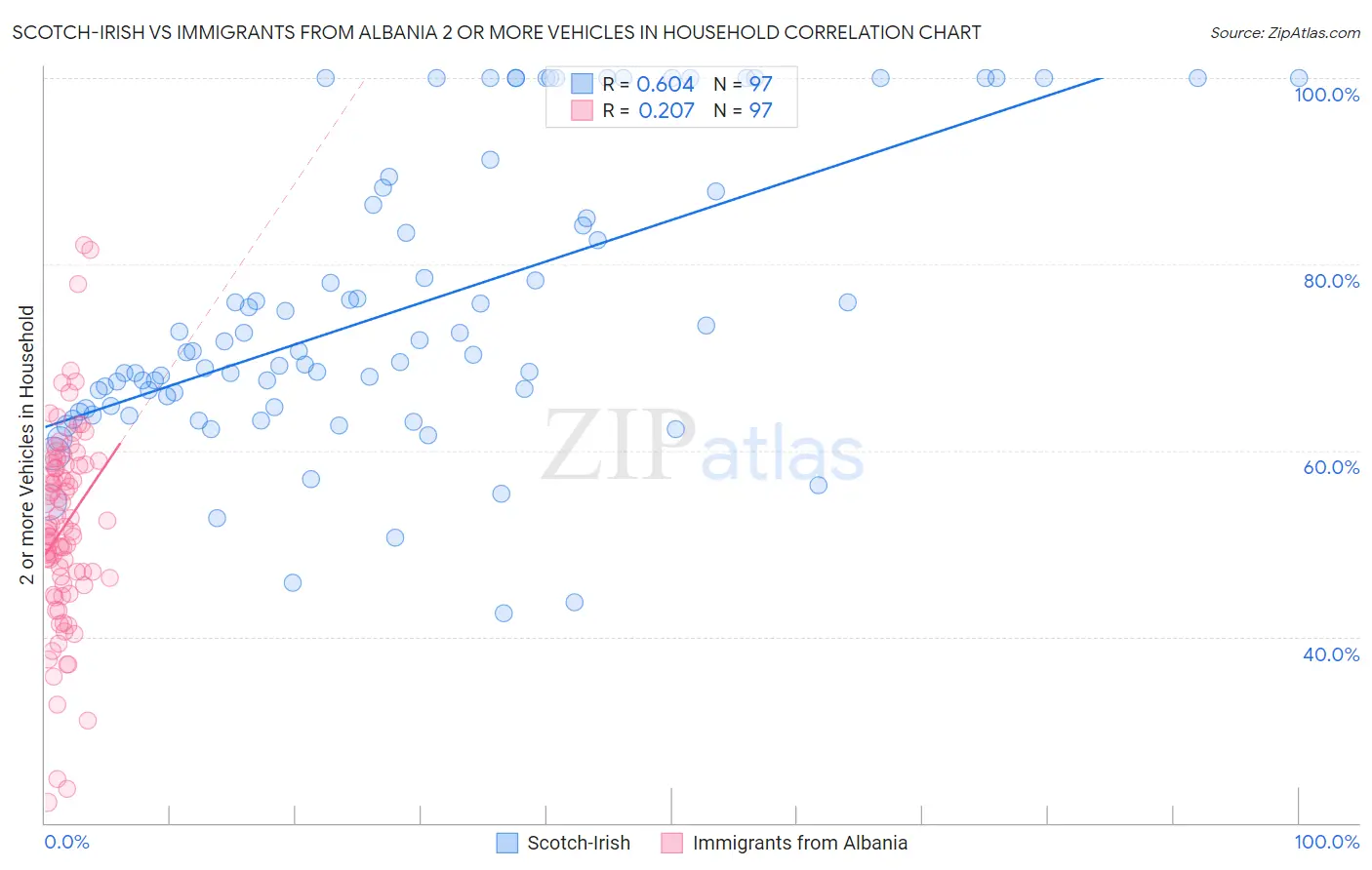 Scotch-Irish vs Immigrants from Albania 2 or more Vehicles in Household