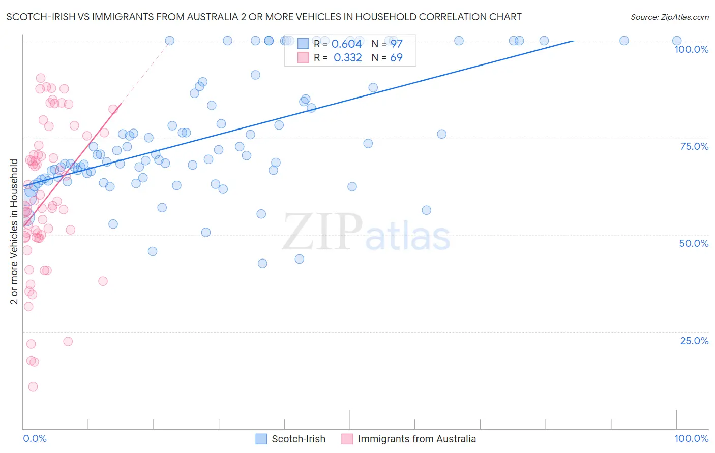 Scotch-Irish vs Immigrants from Australia 2 or more Vehicles in Household