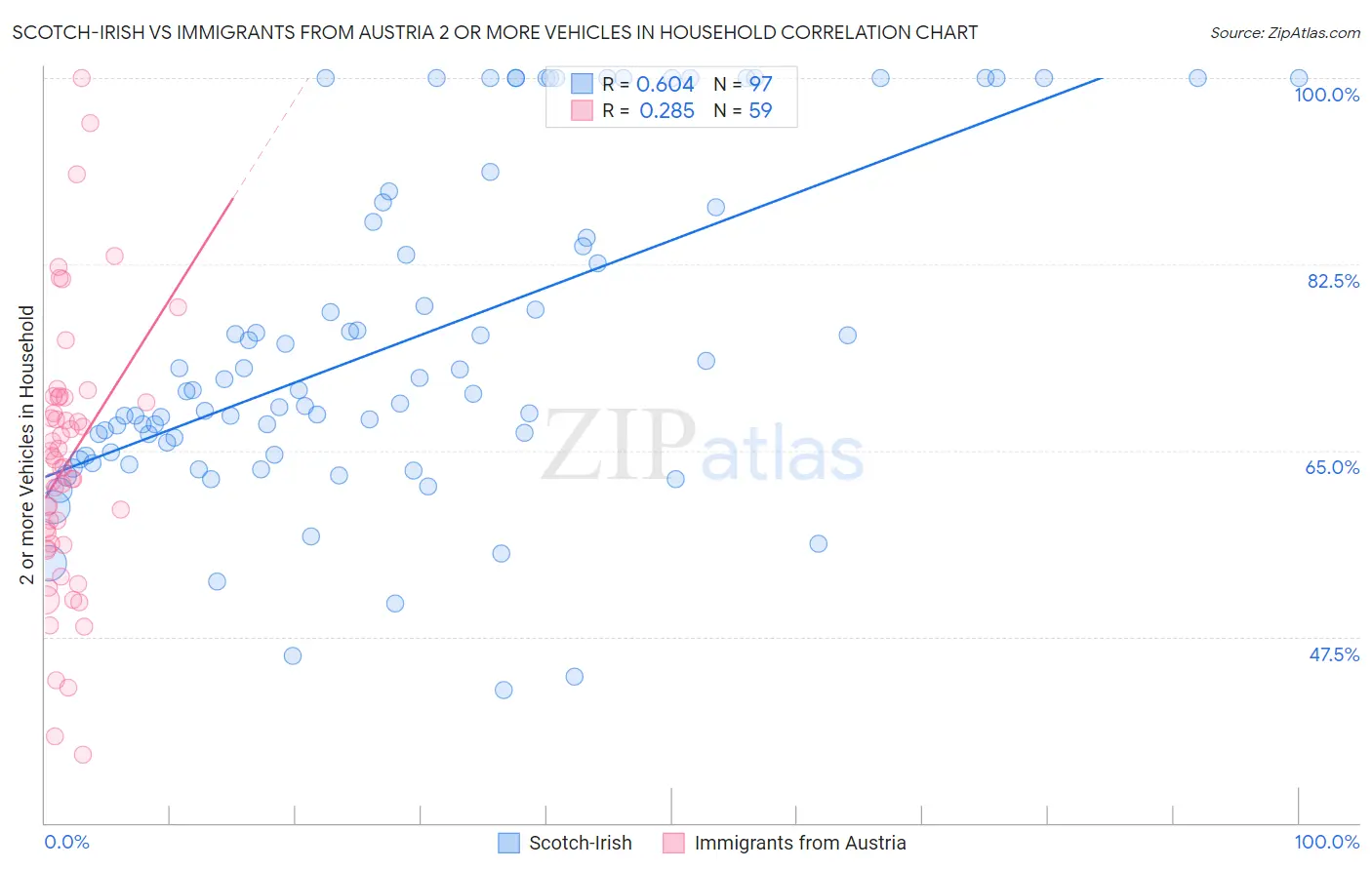 Scotch-Irish vs Immigrants from Austria 2 or more Vehicles in Household