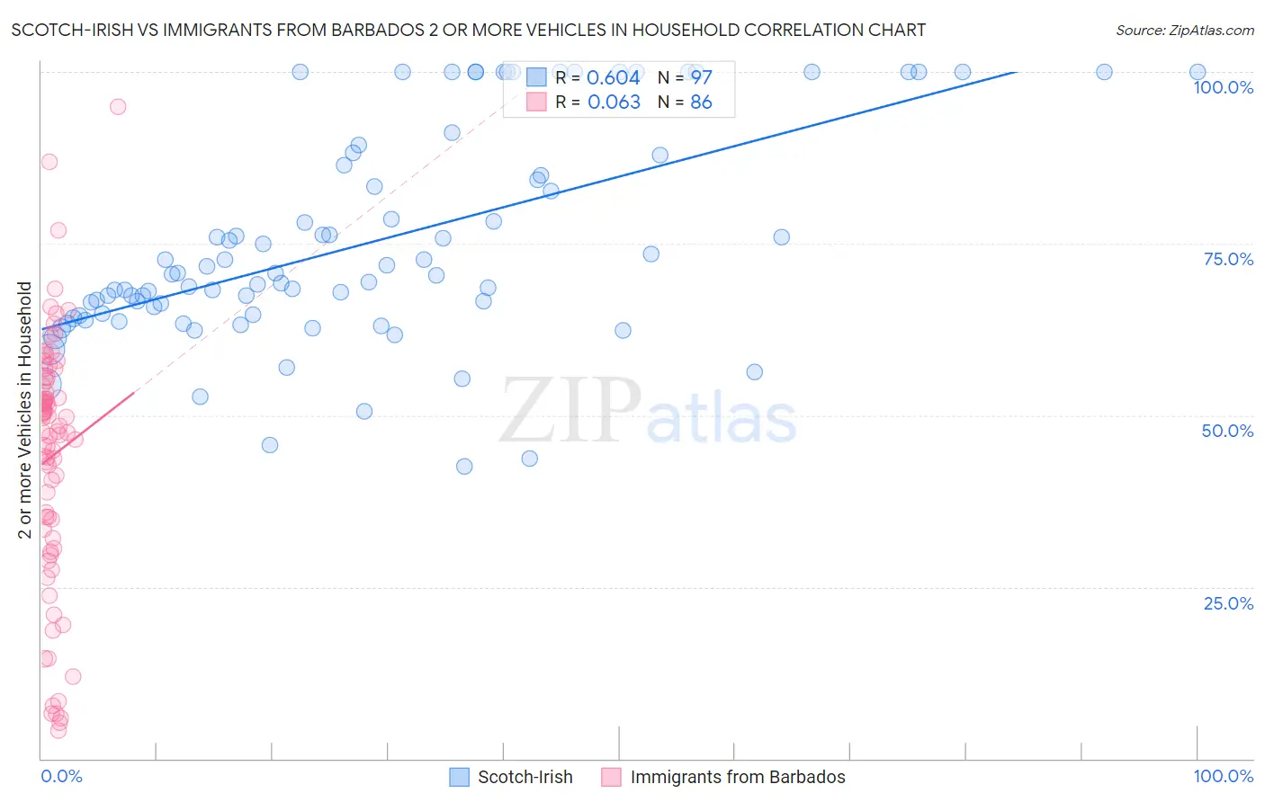 Scotch-Irish vs Immigrants from Barbados 2 or more Vehicles in Household