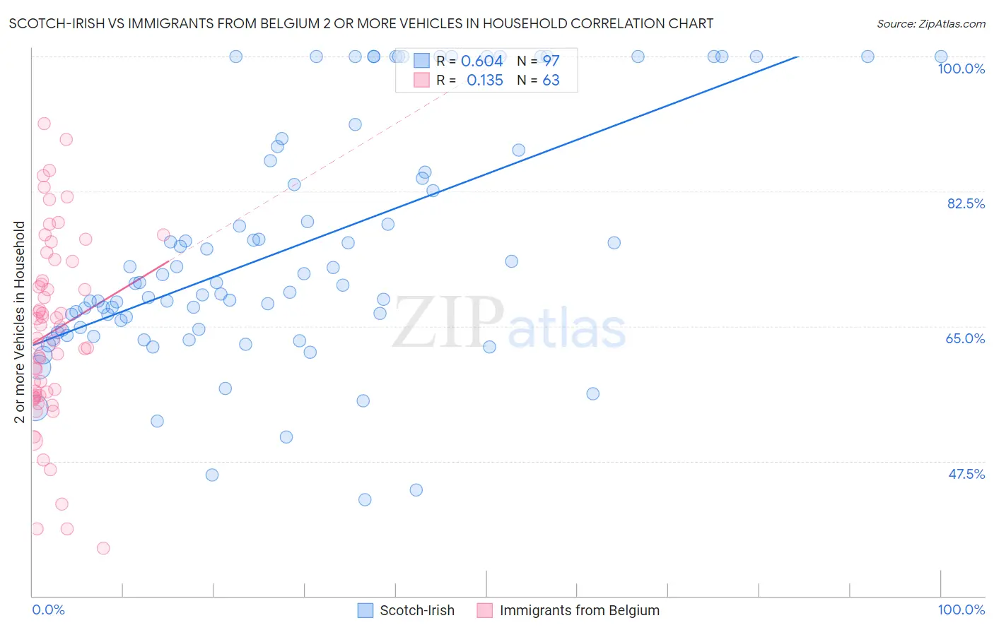 Scotch-Irish vs Immigrants from Belgium 2 or more Vehicles in Household