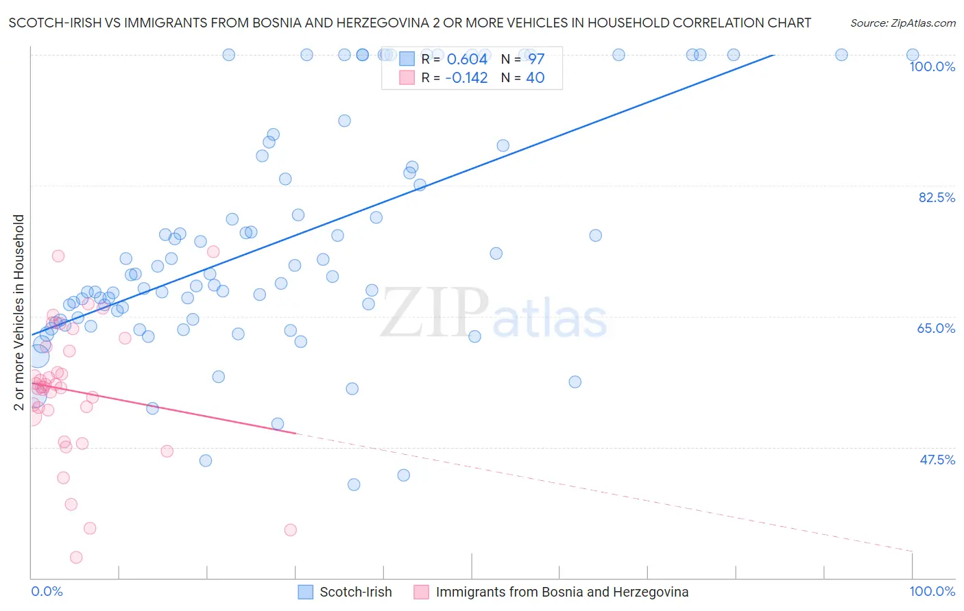 Scotch-Irish vs Immigrants from Bosnia and Herzegovina 2 or more Vehicles in Household