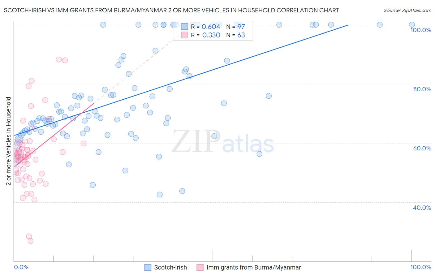 Scotch-Irish vs Immigrants from Burma/Myanmar 2 or more Vehicles in Household