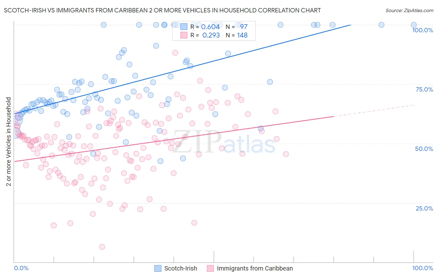 Scotch-Irish vs Immigrants from Caribbean 2 or more Vehicles in Household