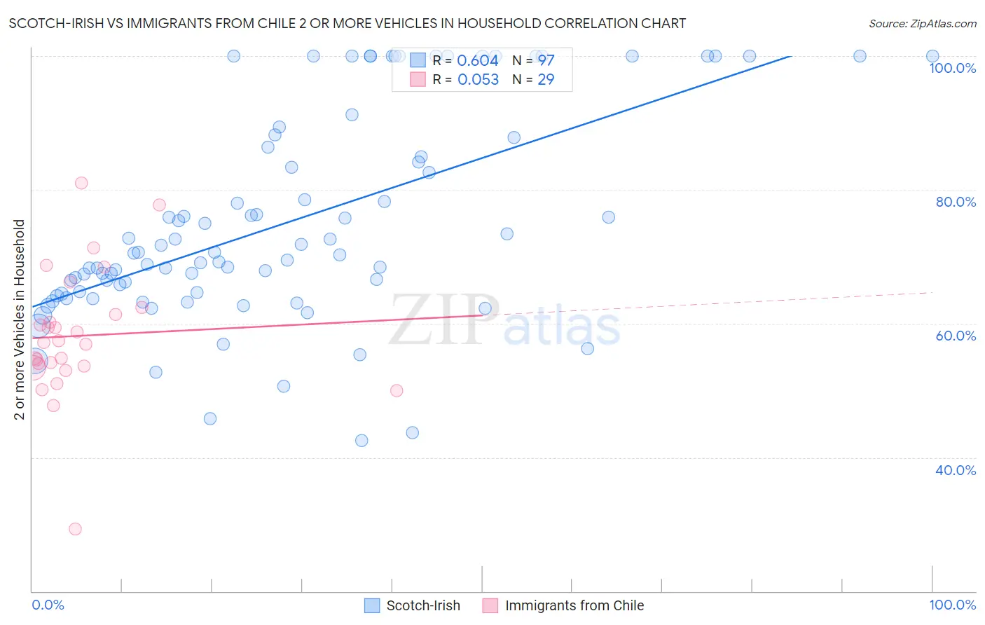 Scotch-Irish vs Immigrants from Chile 2 or more Vehicles in Household