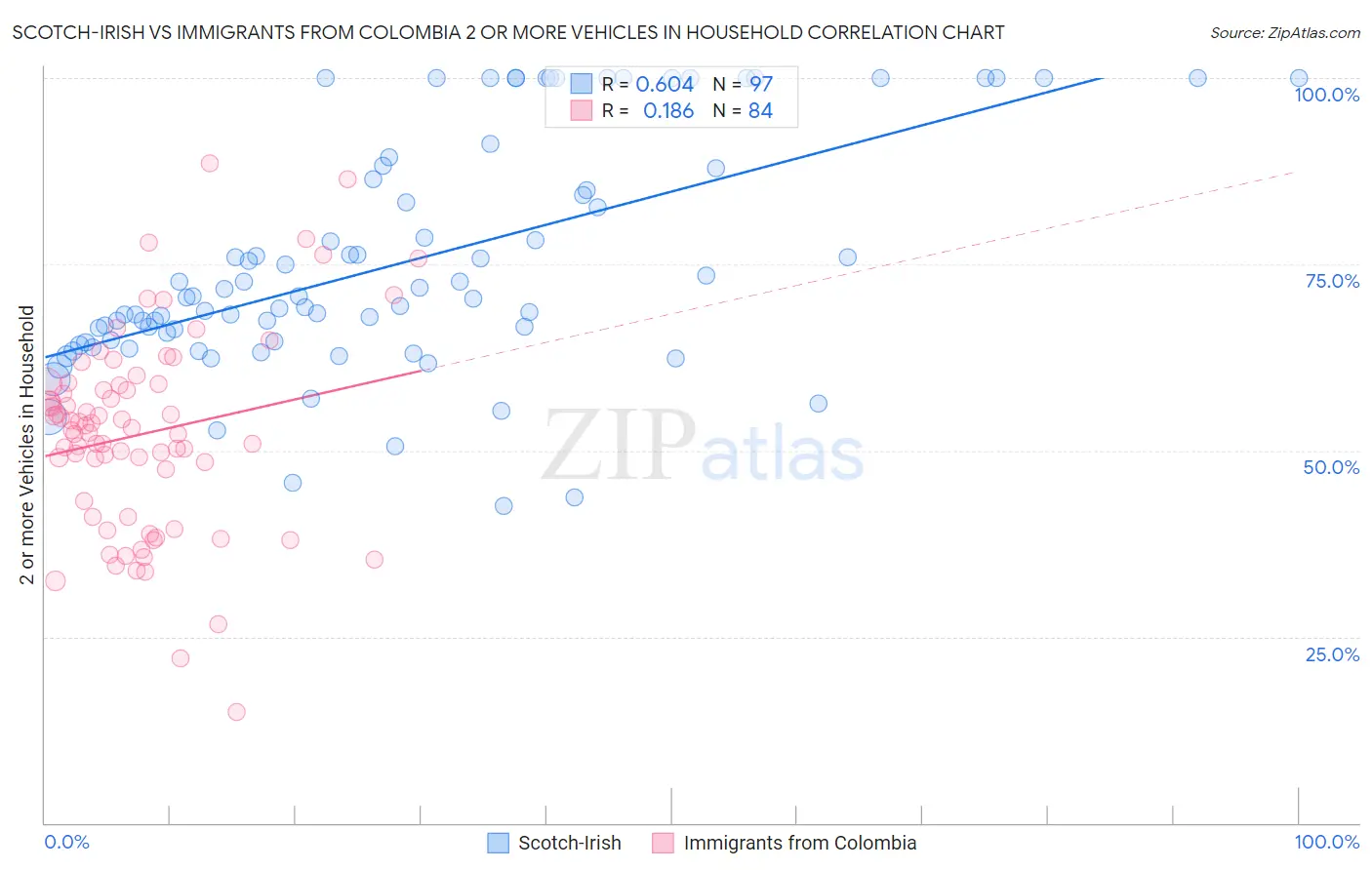 Scotch-Irish vs Immigrants from Colombia 2 or more Vehicles in Household