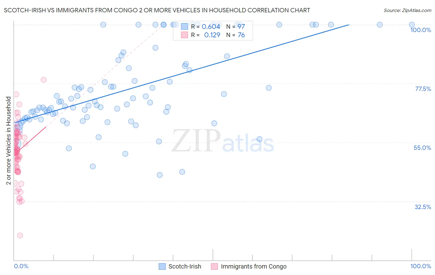 Scotch-Irish vs Immigrants from Congo 2 or more Vehicles in Household