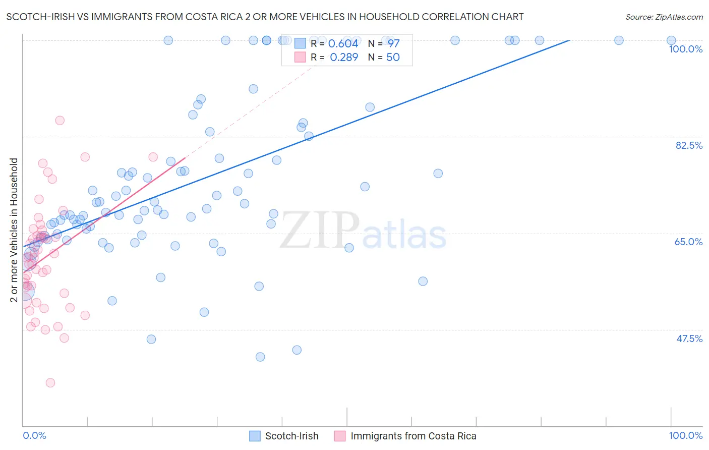 Scotch-Irish vs Immigrants from Costa Rica 2 or more Vehicles in Household