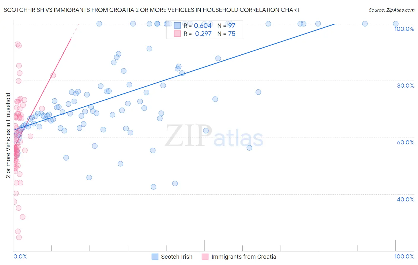 Scotch-Irish vs Immigrants from Croatia 2 or more Vehicles in Household