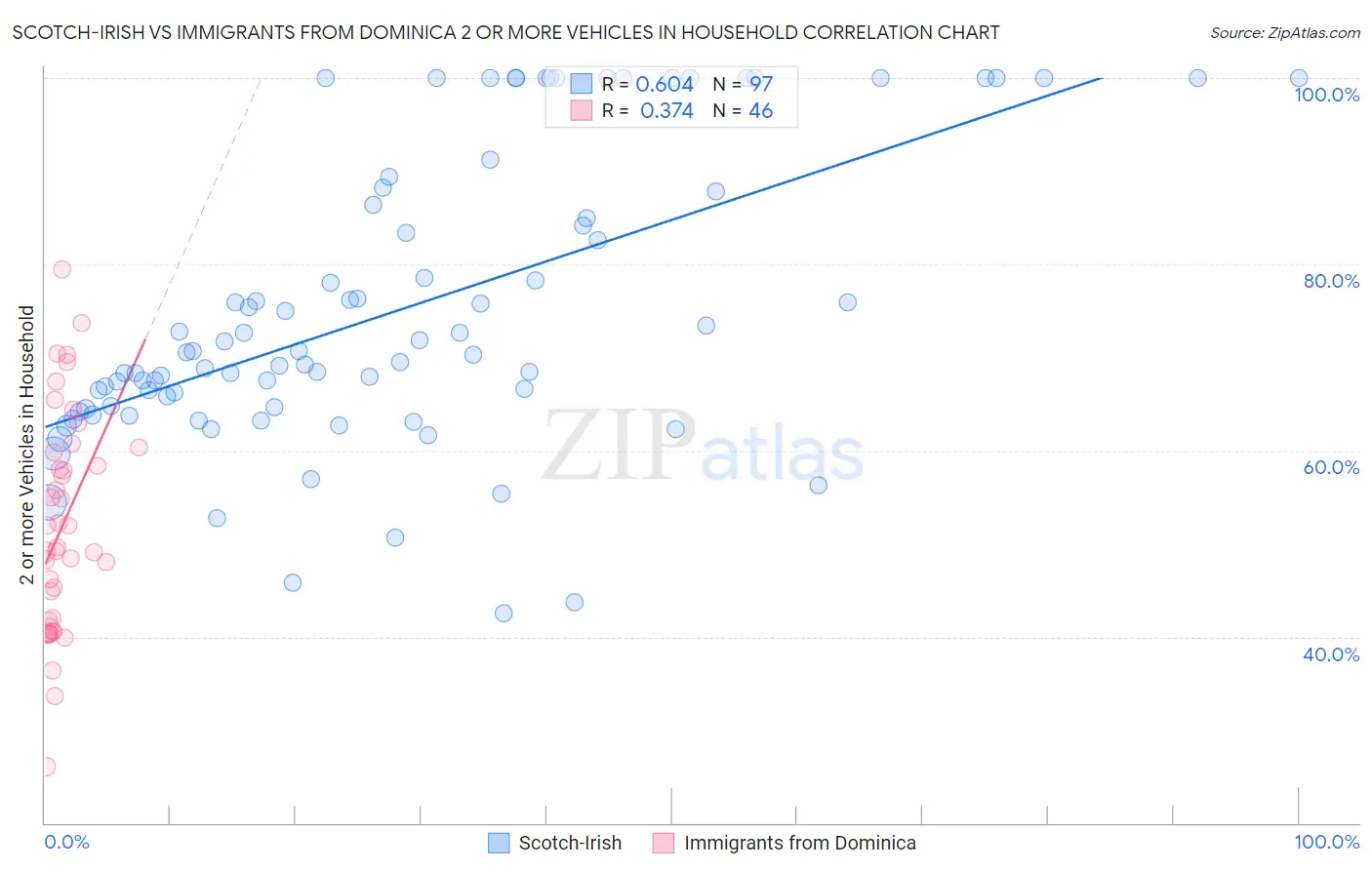 Scotch-Irish vs Immigrants from Dominica 2 or more Vehicles in Household