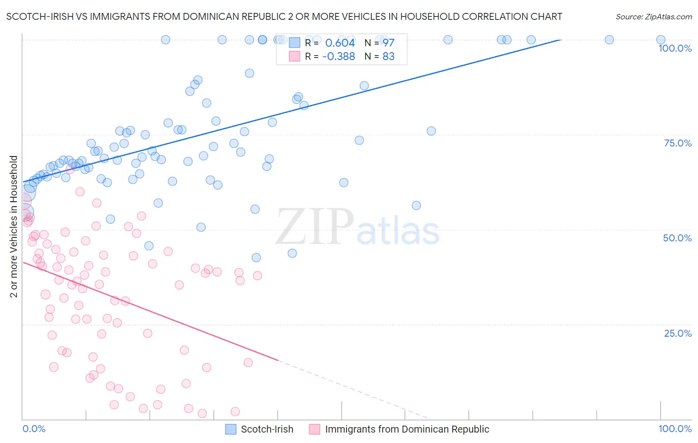 Scotch-Irish vs Immigrants from Dominican Republic 2 or more Vehicles in Household