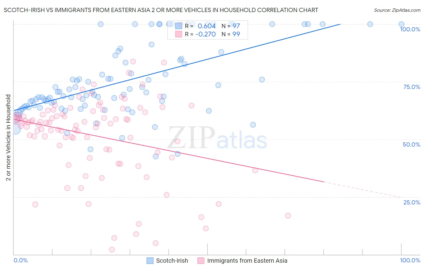 Scotch-Irish vs Immigrants from Eastern Asia 2 or more Vehicles in Household