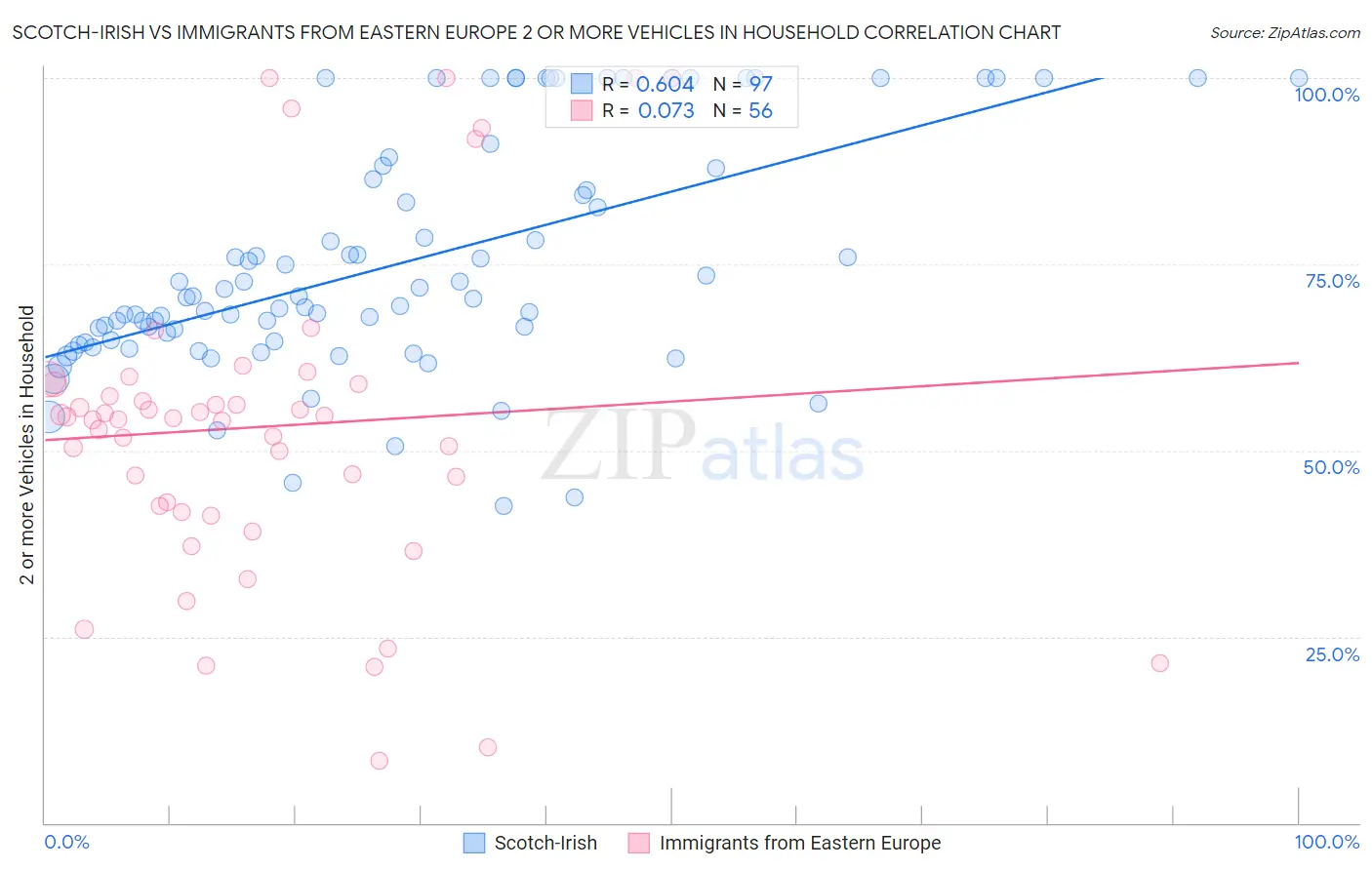 Scotch-Irish vs Immigrants from Eastern Europe 2 or more Vehicles in Household