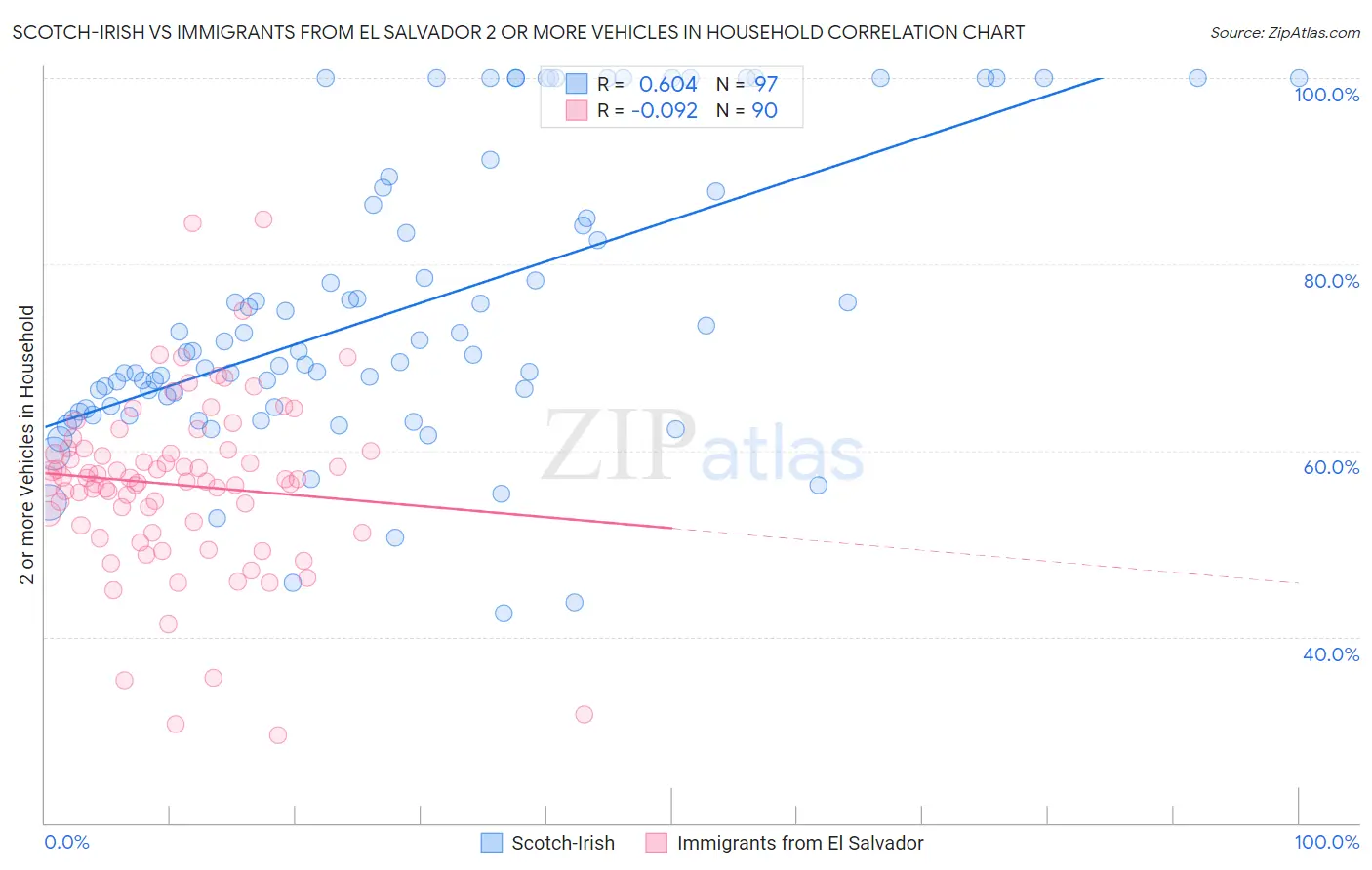 Scotch-Irish vs Immigrants from El Salvador 2 or more Vehicles in Household