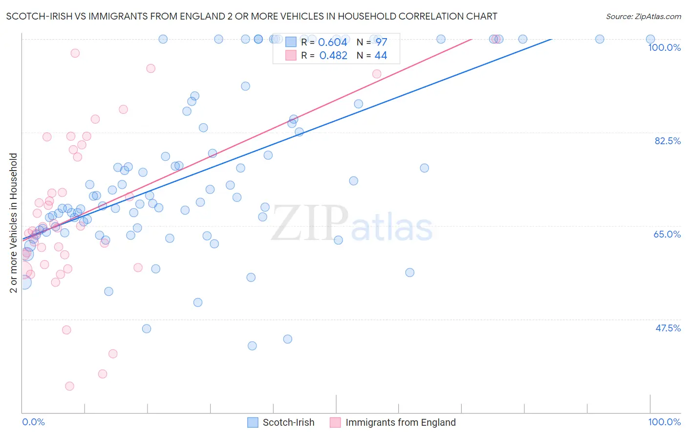 Scotch-Irish vs Immigrants from England 2 or more Vehicles in Household