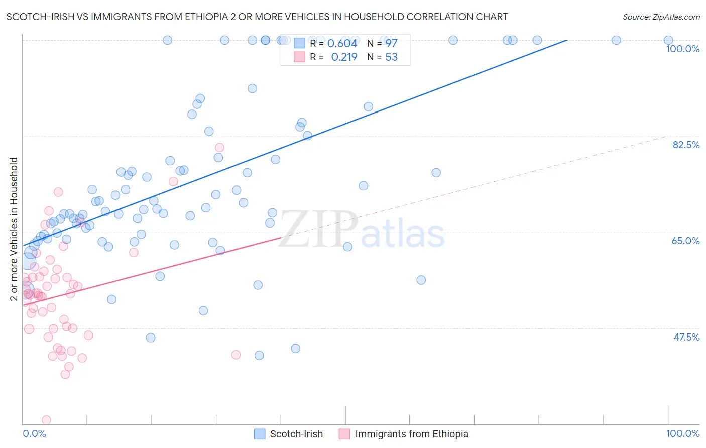 Scotch-Irish vs Immigrants from Ethiopia 2 or more Vehicles in Household