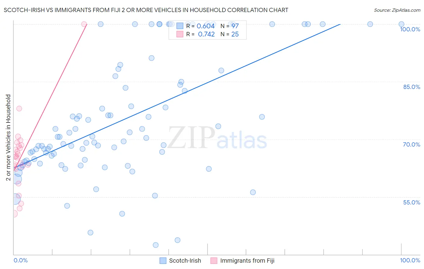 Scotch-Irish vs Immigrants from Fiji 2 or more Vehicles in Household
