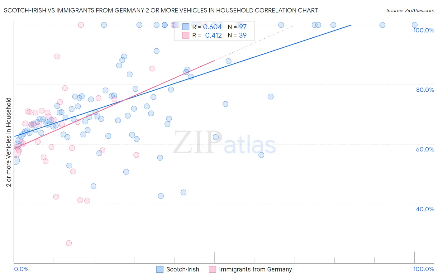 Scotch-Irish vs Immigrants from Germany 2 or more Vehicles in Household
