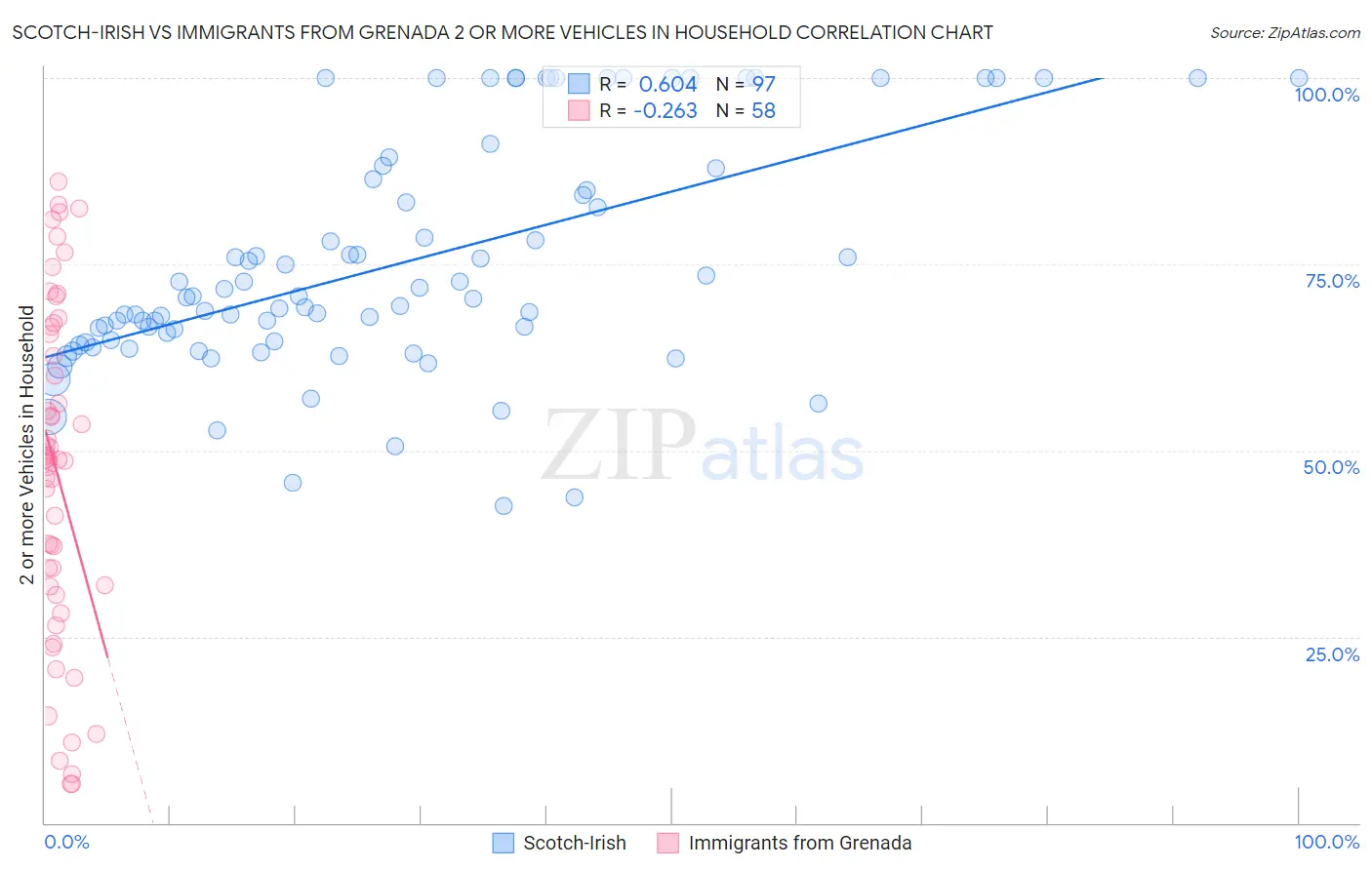 Scotch-Irish vs Immigrants from Grenada 2 or more Vehicles in Household