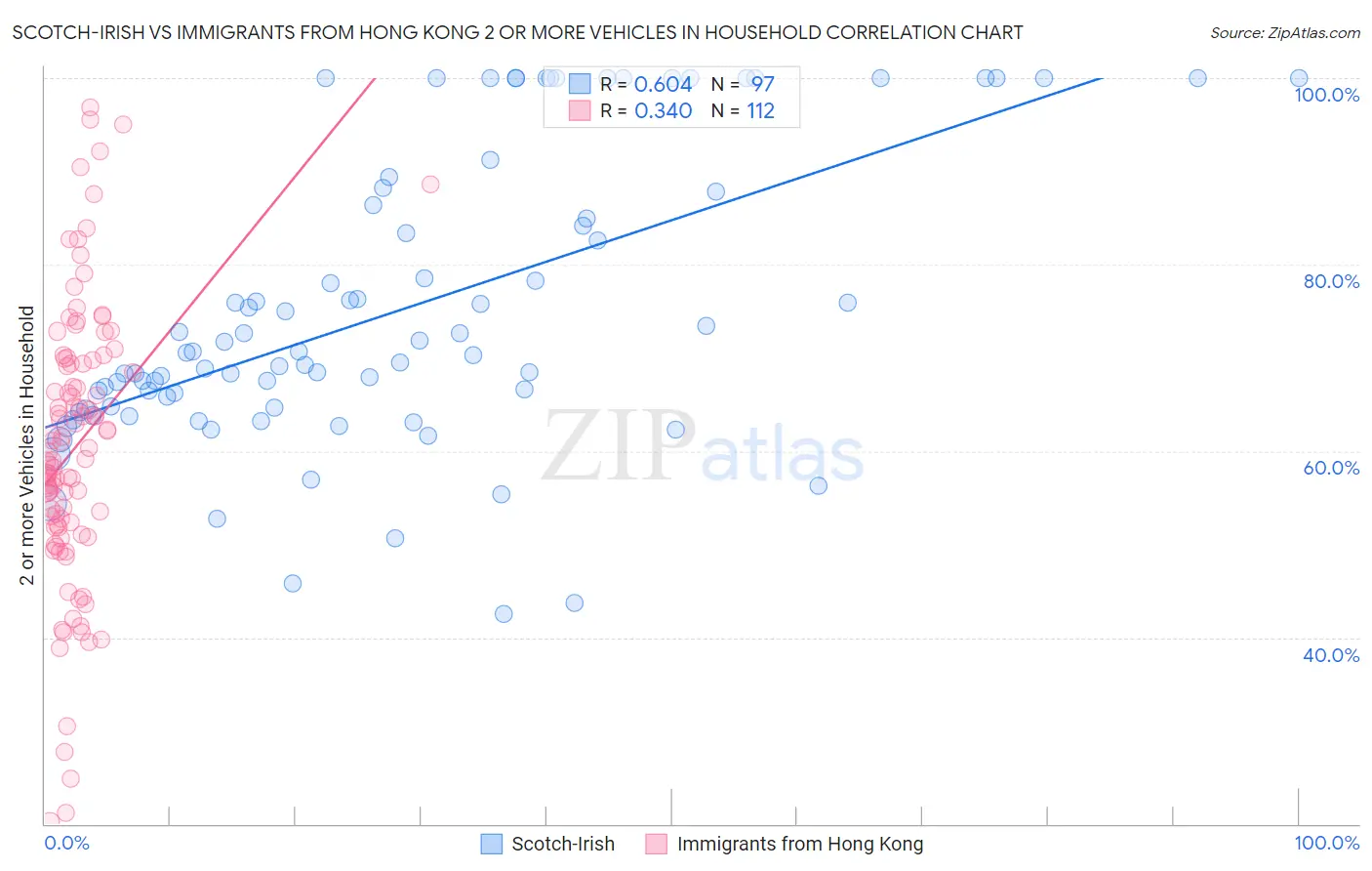 Scotch-Irish vs Immigrants from Hong Kong 2 or more Vehicles in Household