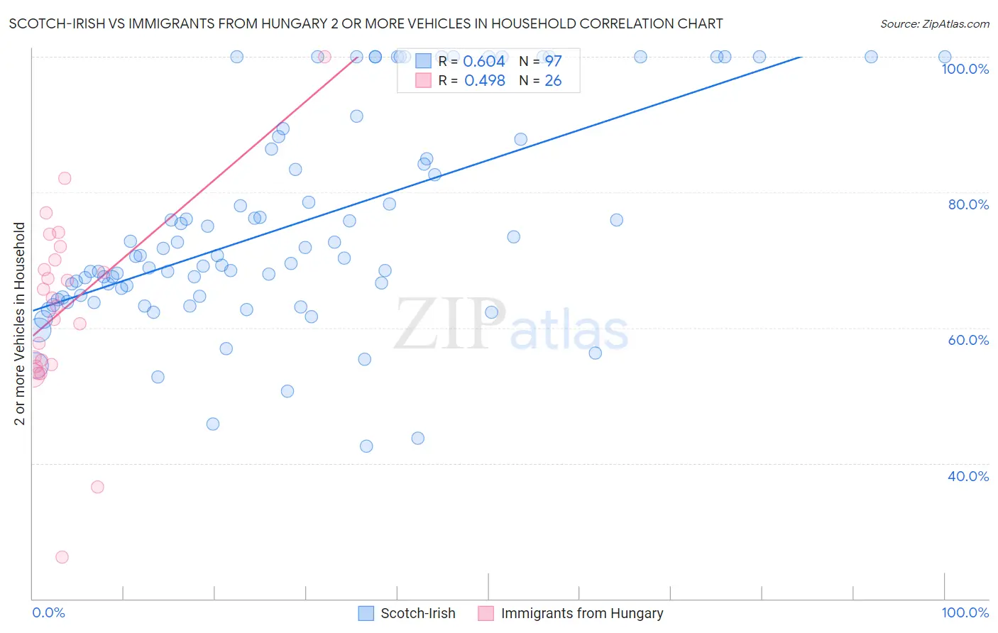 Scotch-Irish vs Immigrants from Hungary 2 or more Vehicles in Household