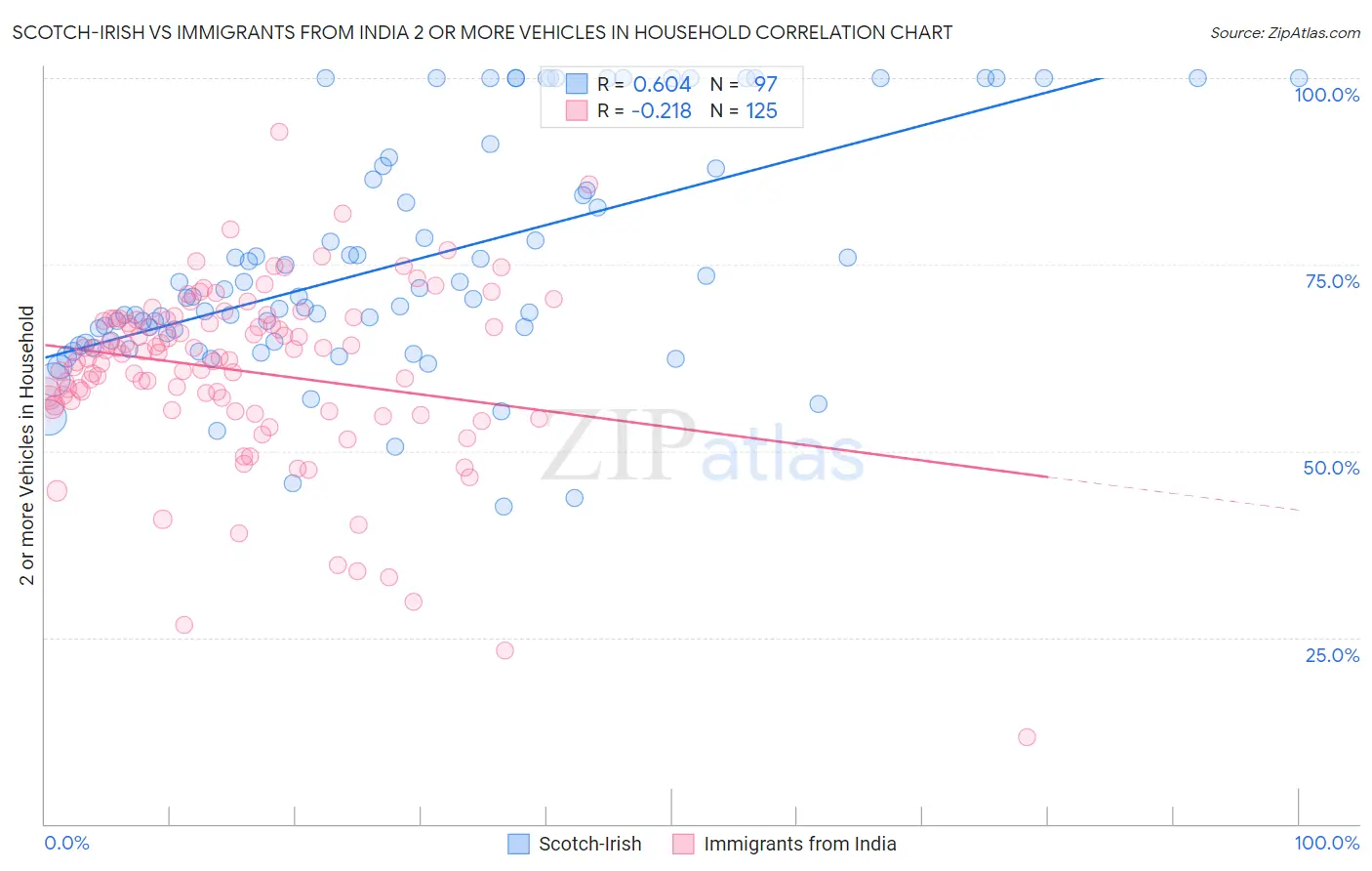 Scotch-Irish vs Immigrants from India 2 or more Vehicles in Household