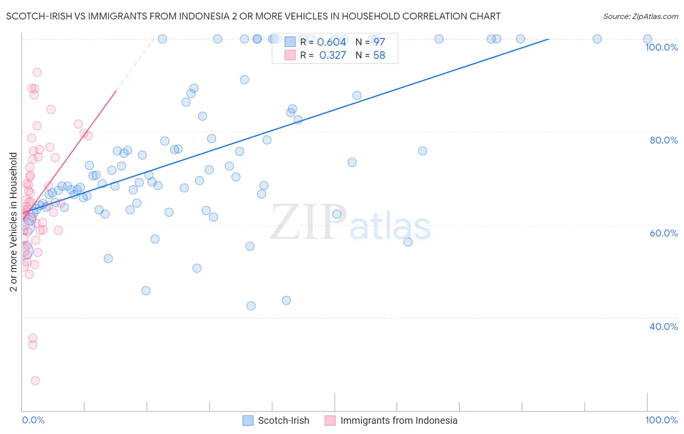 Scotch-Irish vs Immigrants from Indonesia 2 or more Vehicles in Household