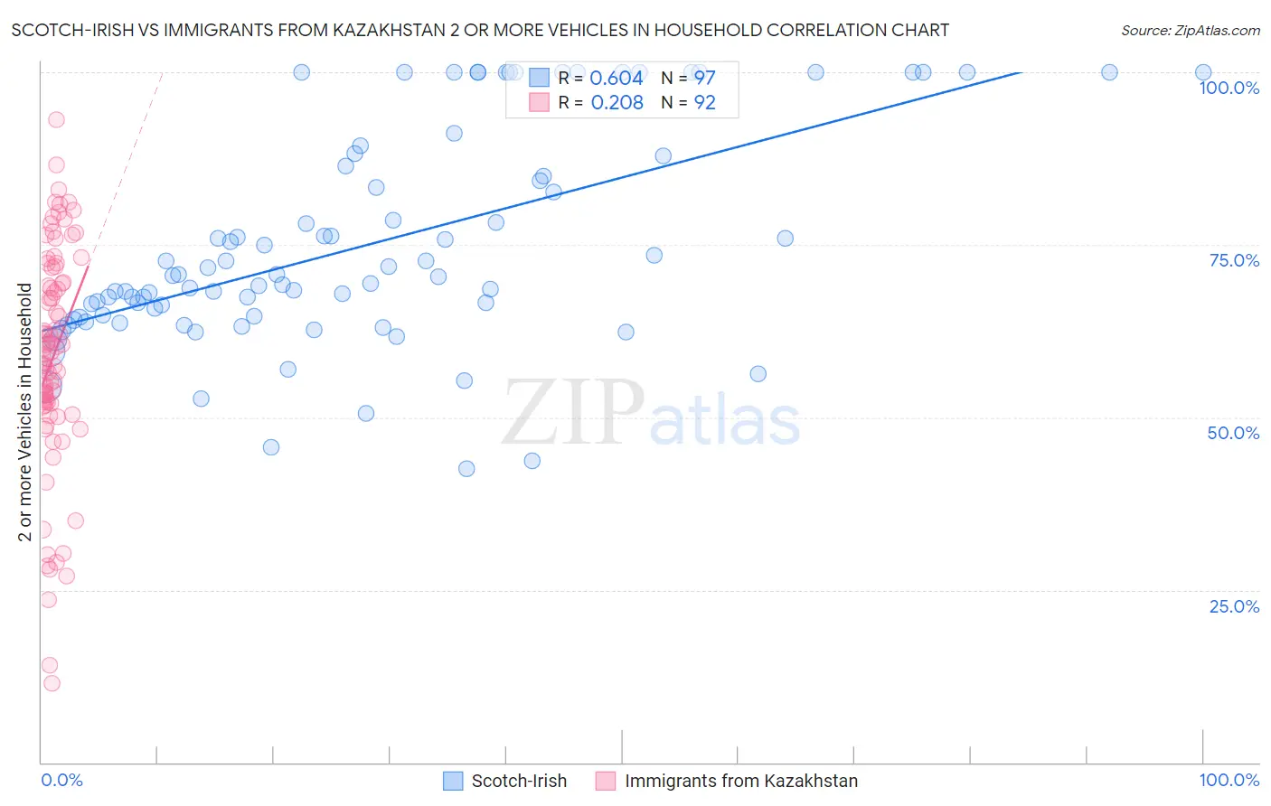 Scotch-Irish vs Immigrants from Kazakhstan 2 or more Vehicles in Household
