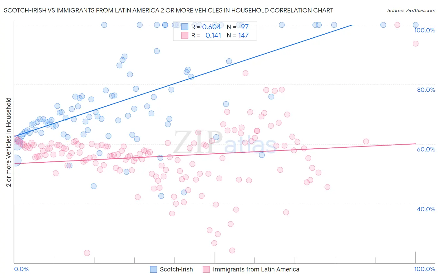 Scotch-Irish vs Immigrants from Latin America 2 or more Vehicles in Household