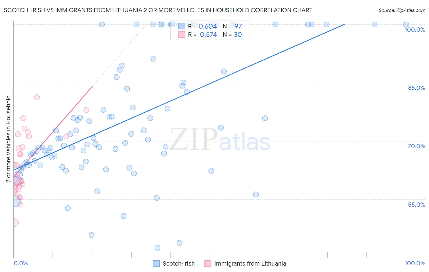 Scotch-Irish vs Immigrants from Lithuania 2 or more Vehicles in Household