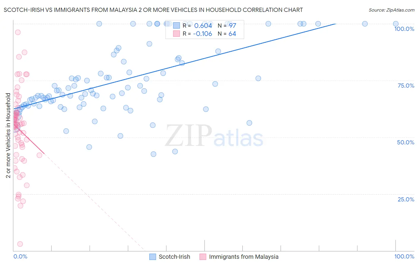 Scotch-Irish vs Immigrants from Malaysia 2 or more Vehicles in Household
