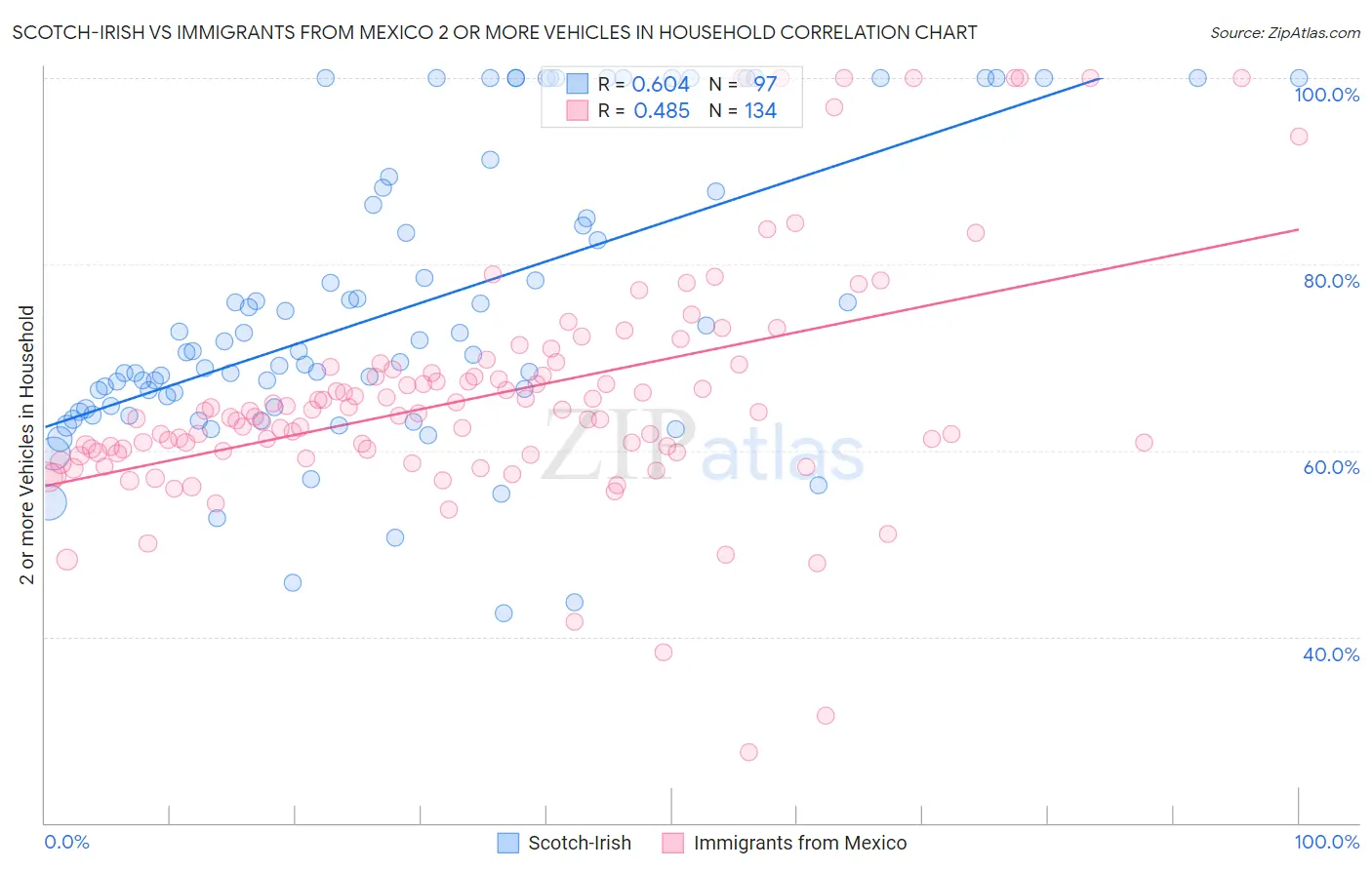 Scotch-Irish vs Immigrants from Mexico 2 or more Vehicles in Household