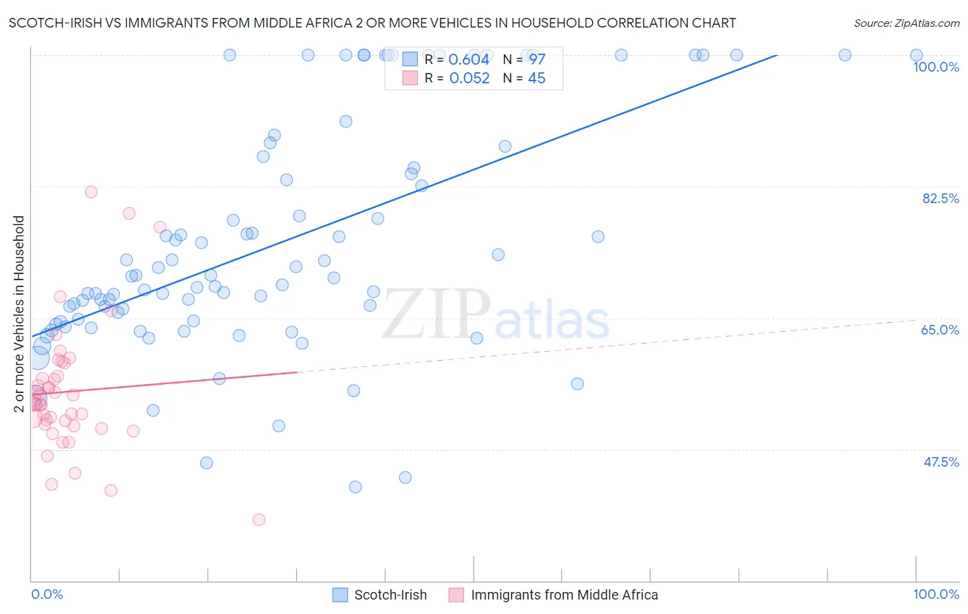 Scotch-Irish vs Immigrants from Middle Africa 2 or more Vehicles in Household