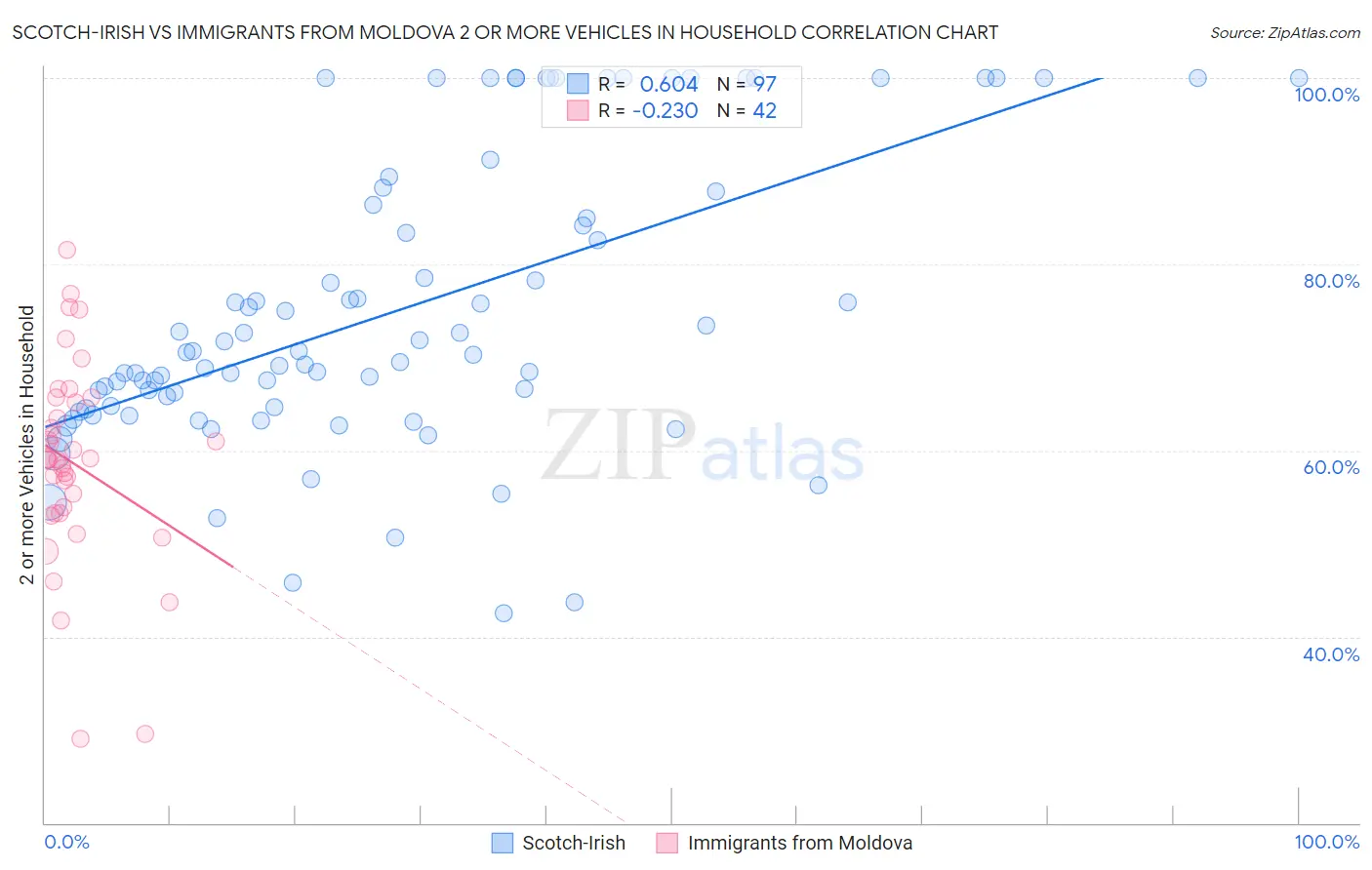 Scotch-Irish vs Immigrants from Moldova 2 or more Vehicles in Household