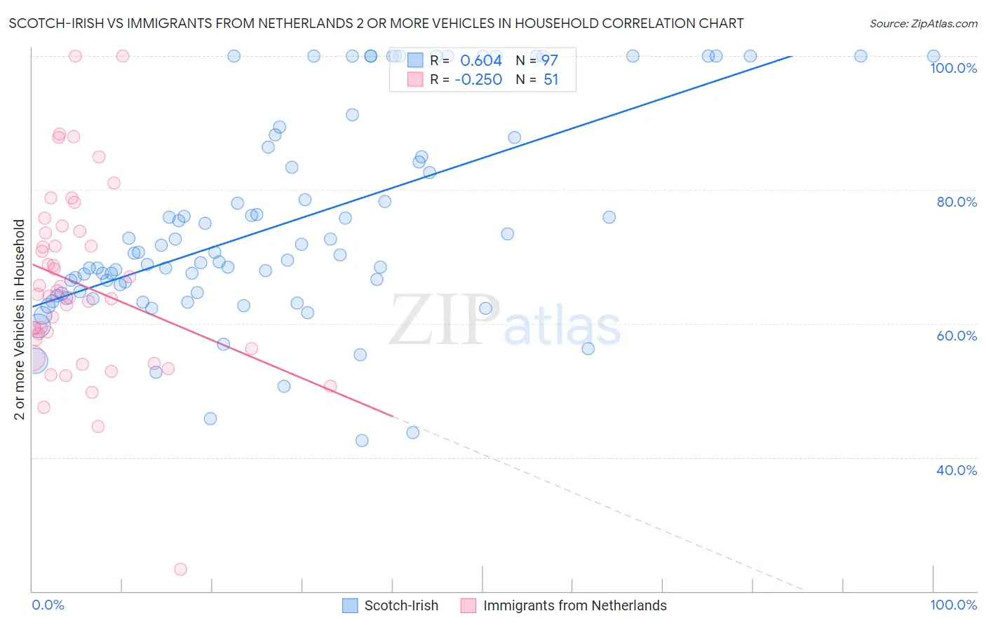 Scotch-Irish vs Immigrants from Netherlands 2 or more Vehicles in Household
