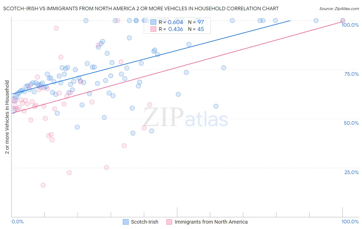 Scotch-Irish vs Immigrants from North America 2 or more Vehicles in Household
