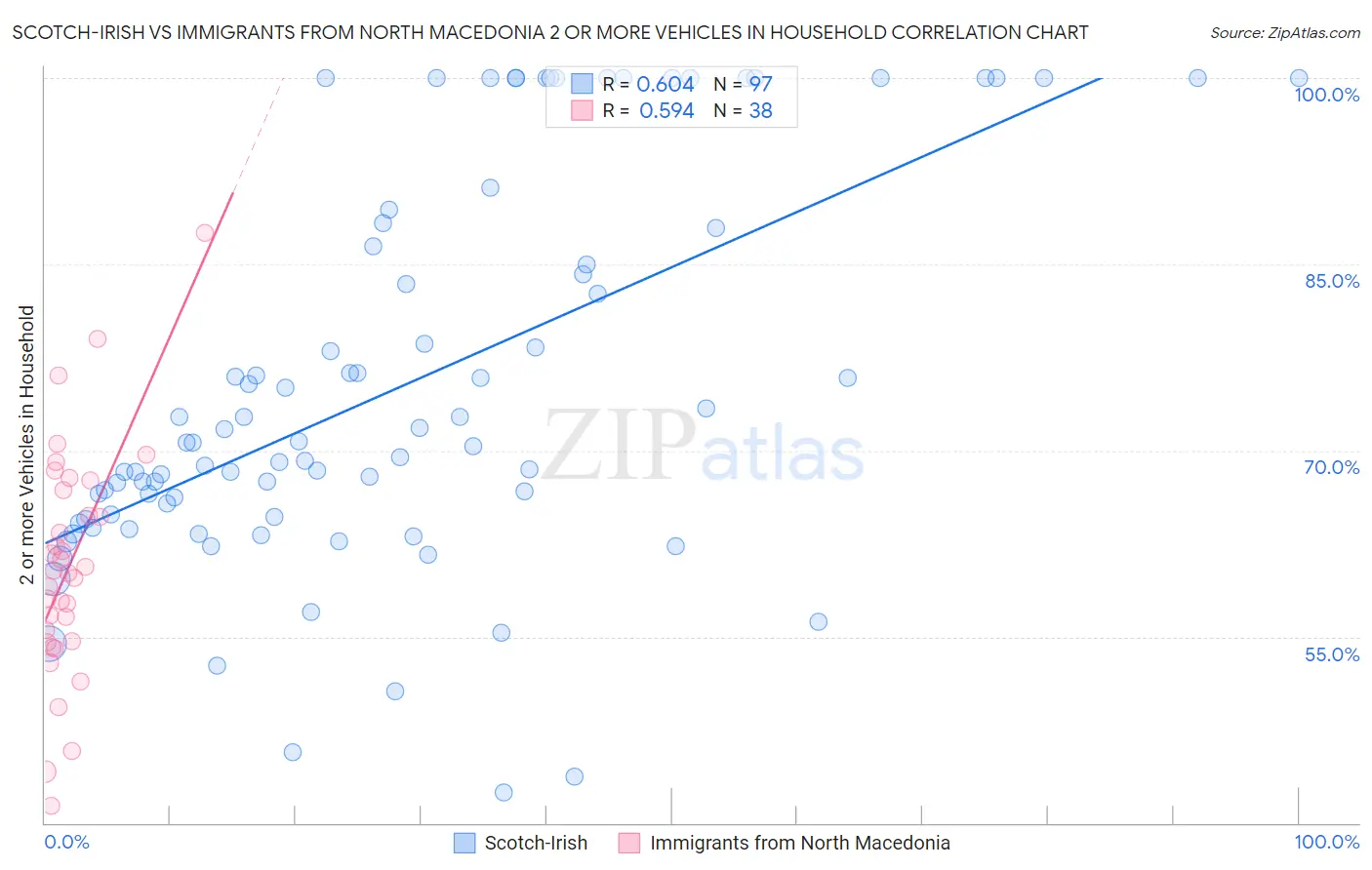 Scotch-Irish vs Immigrants from North Macedonia 2 or more Vehicles in Household
