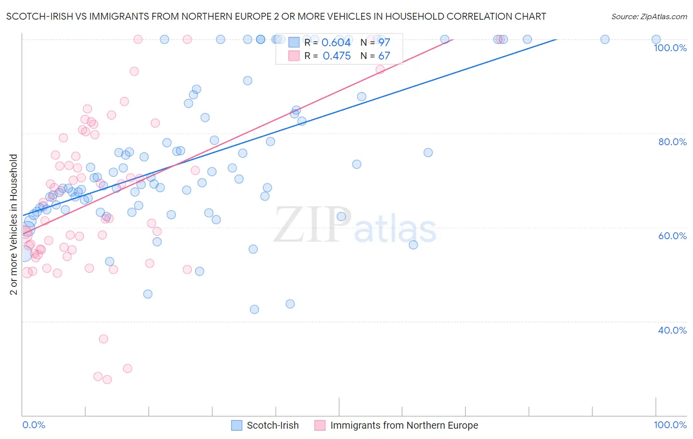 Scotch-Irish vs Immigrants from Northern Europe 2 or more Vehicles in Household