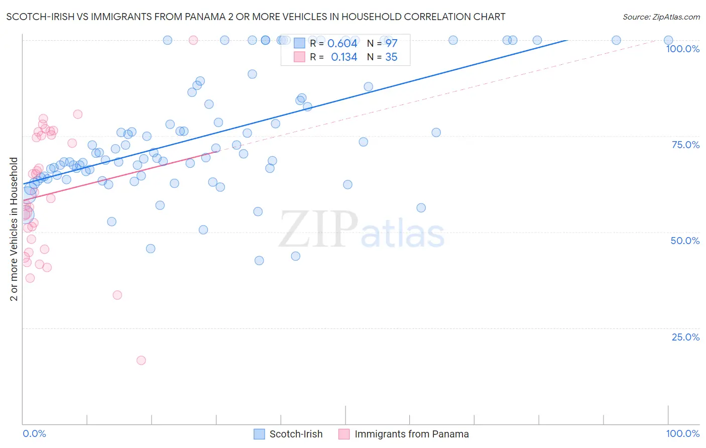 Scotch-Irish vs Immigrants from Panama 2 or more Vehicles in Household
