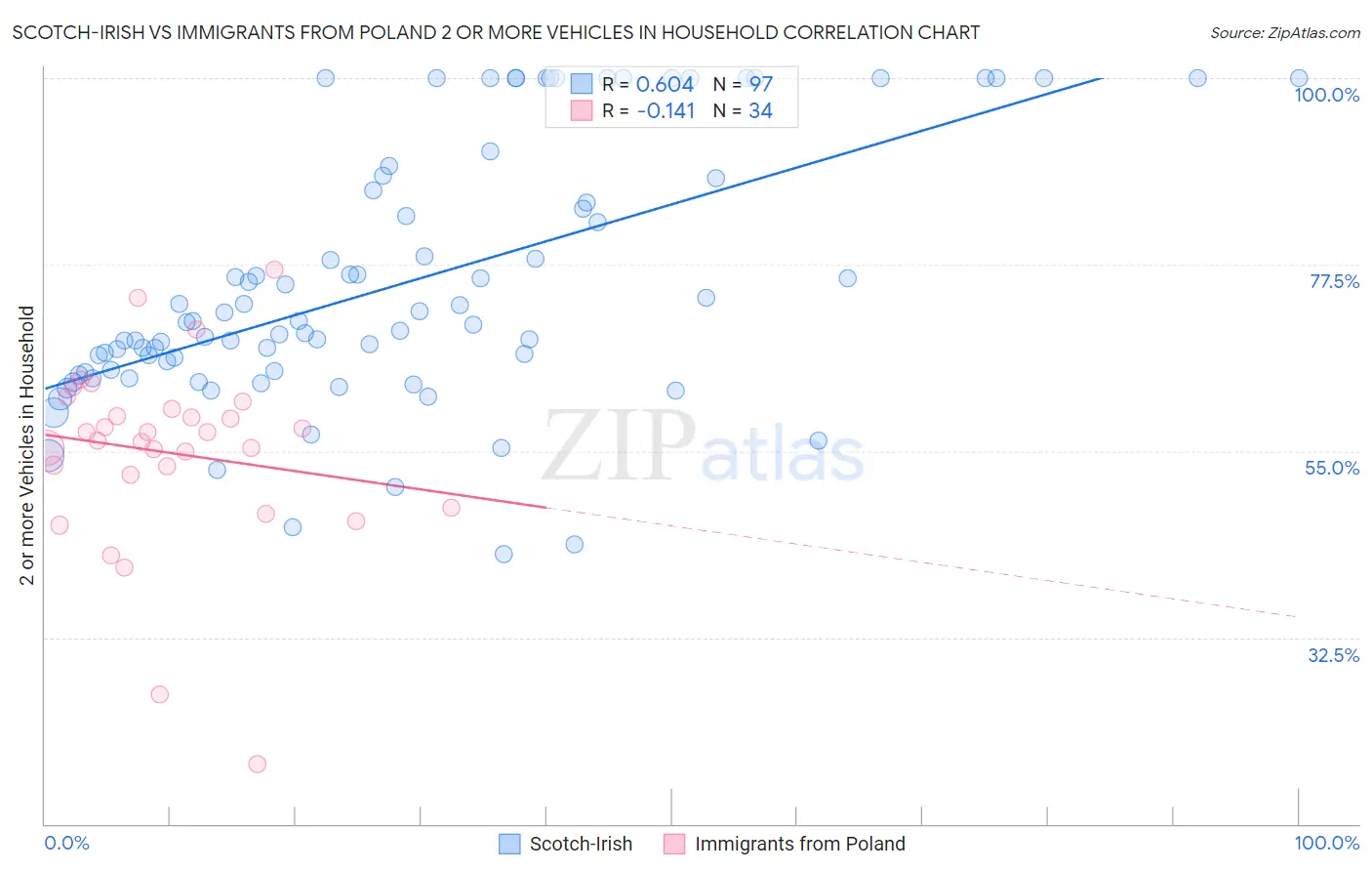 Scotch-Irish vs Immigrants from Poland 2 or more Vehicles in Household