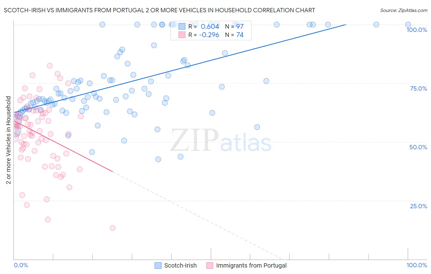 Scotch-Irish vs Immigrants from Portugal 2 or more Vehicles in Household