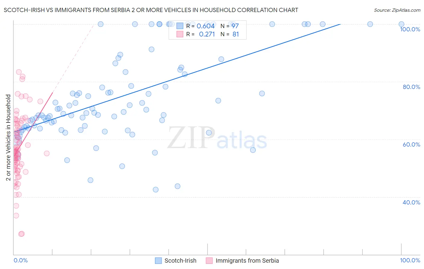 Scotch-Irish vs Immigrants from Serbia 2 or more Vehicles in Household