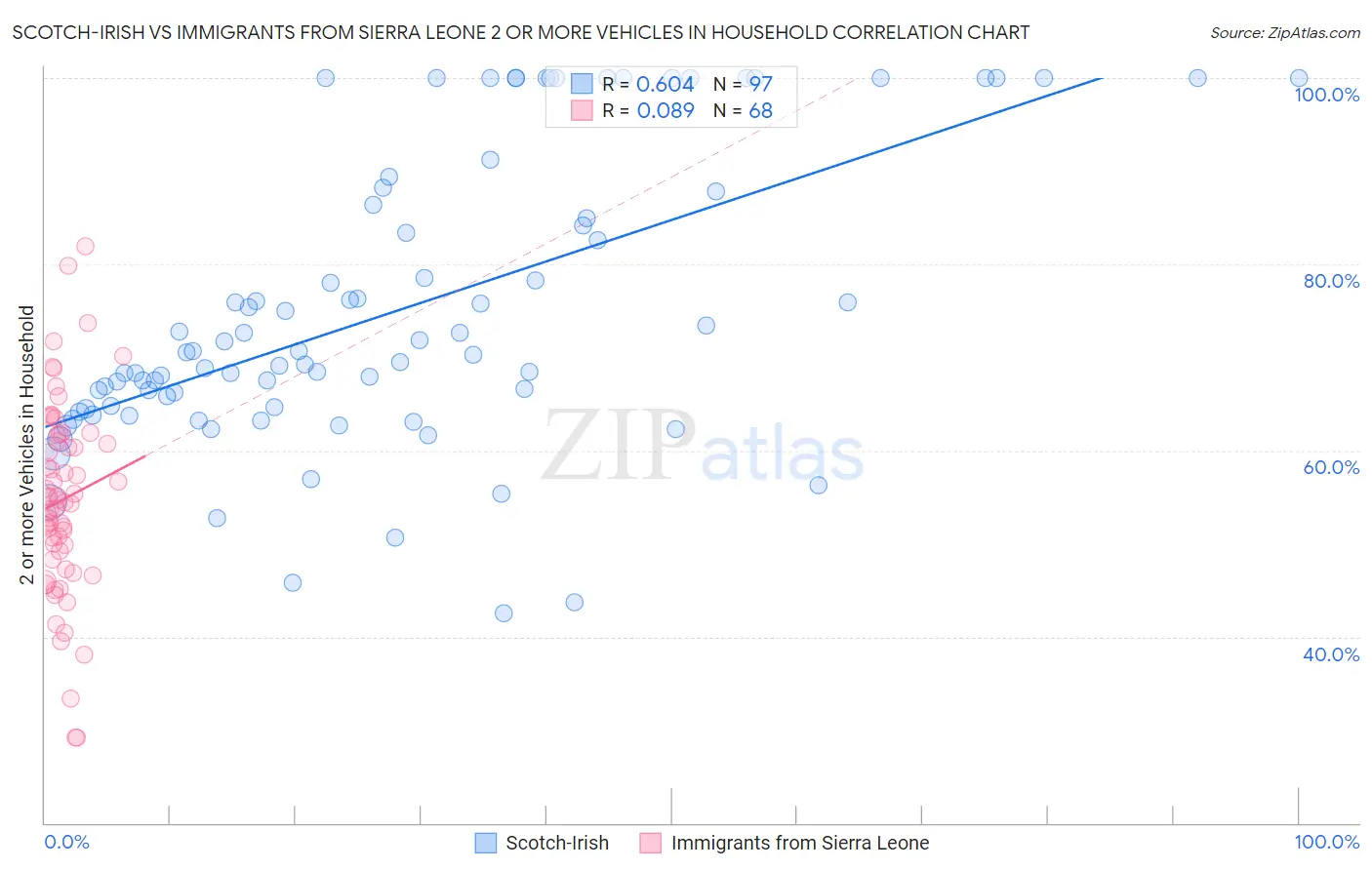 Scotch-Irish vs Immigrants from Sierra Leone 2 or more Vehicles in Household