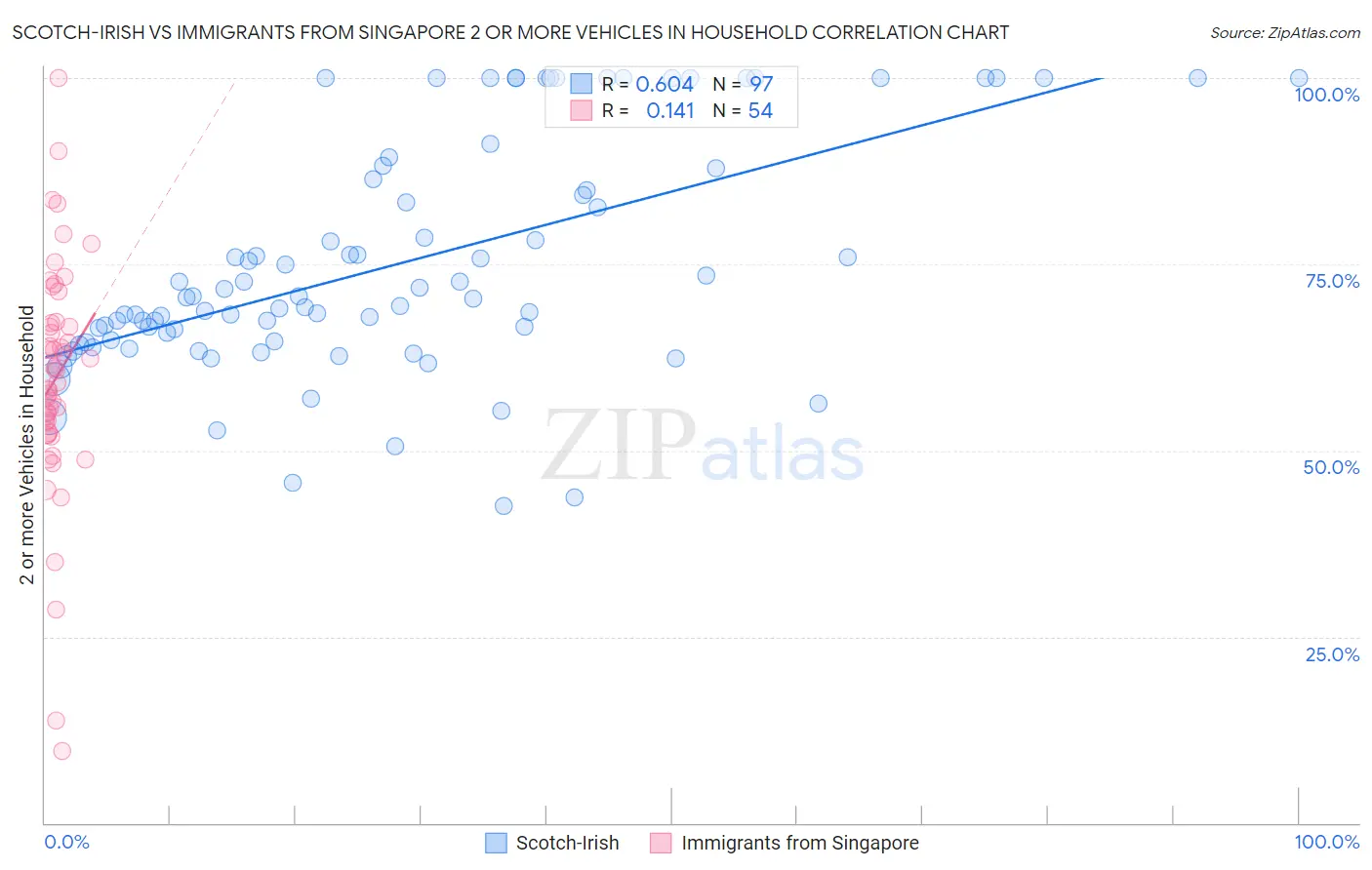 Scotch-Irish vs Immigrants from Singapore 2 or more Vehicles in Household
