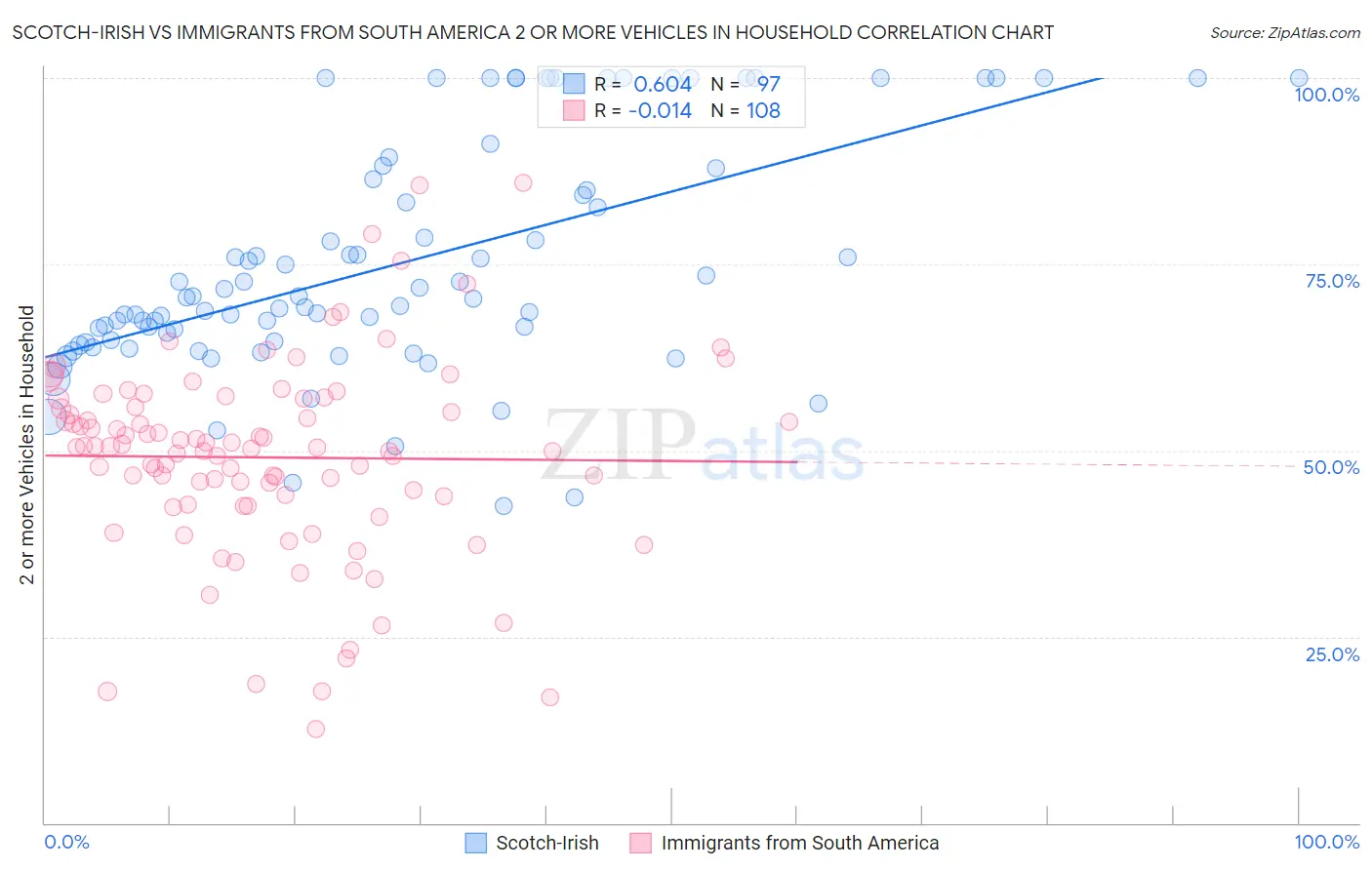 Scotch-Irish vs Immigrants from South America 2 or more Vehicles in Household