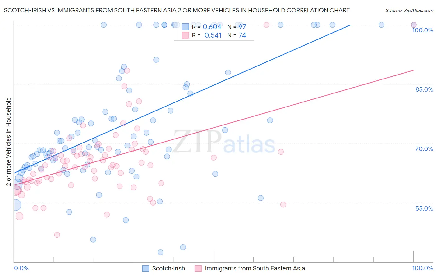 Scotch-Irish vs Immigrants from South Eastern Asia 2 or more Vehicles in Household