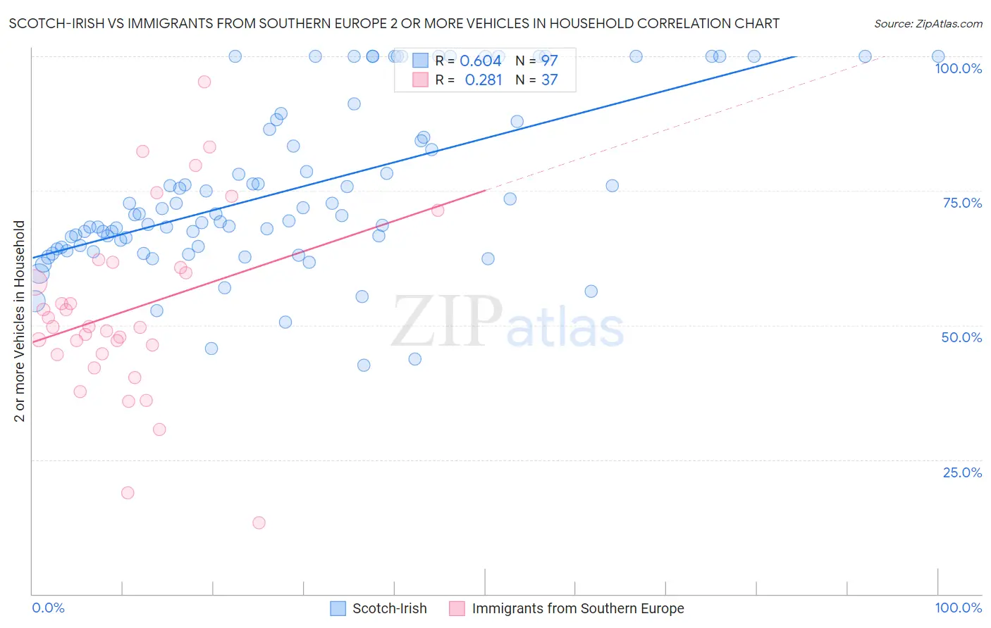 Scotch-Irish vs Immigrants from Southern Europe 2 or more Vehicles in Household