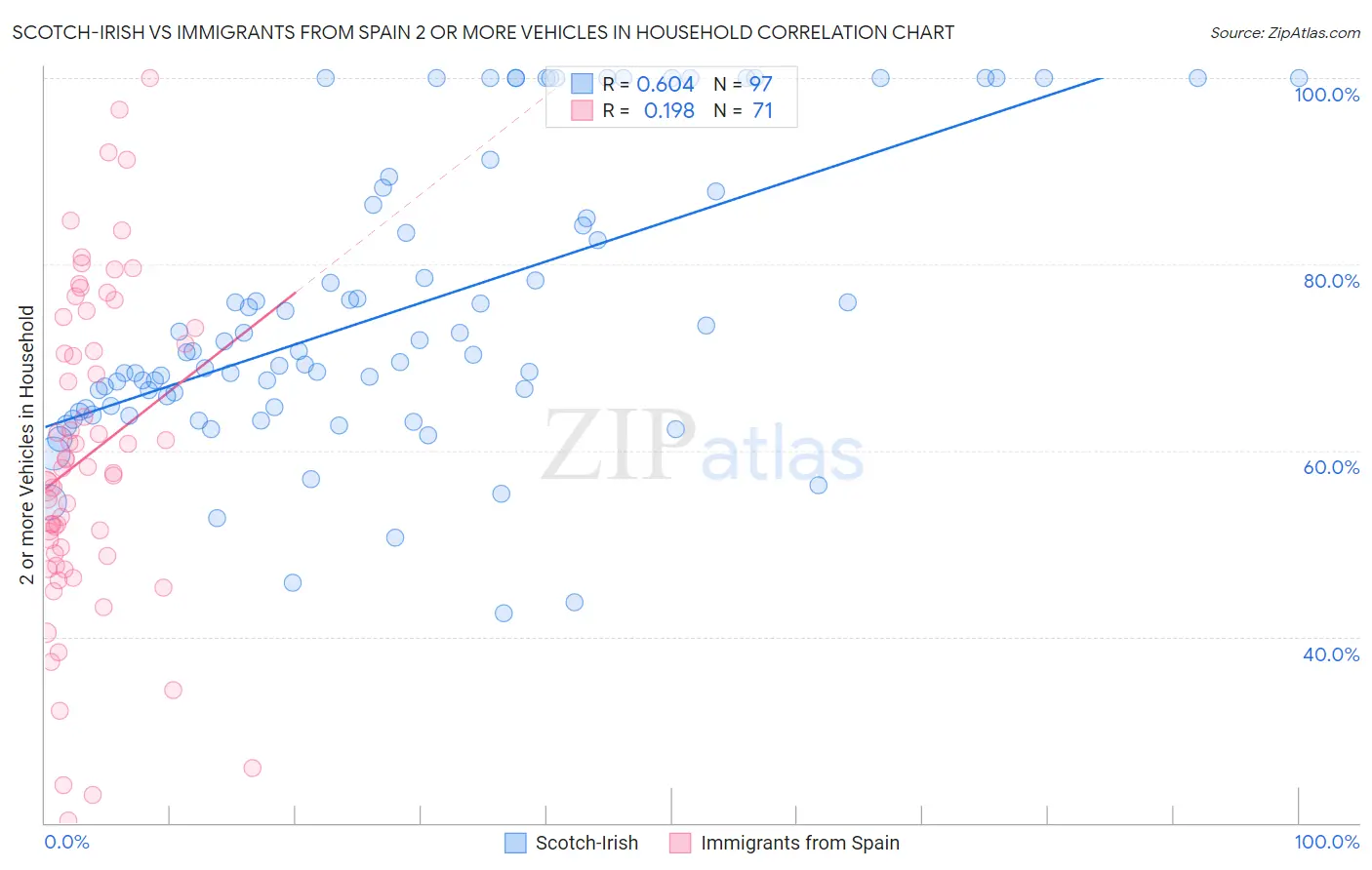 Scotch-Irish vs Immigrants from Spain 2 or more Vehicles in Household